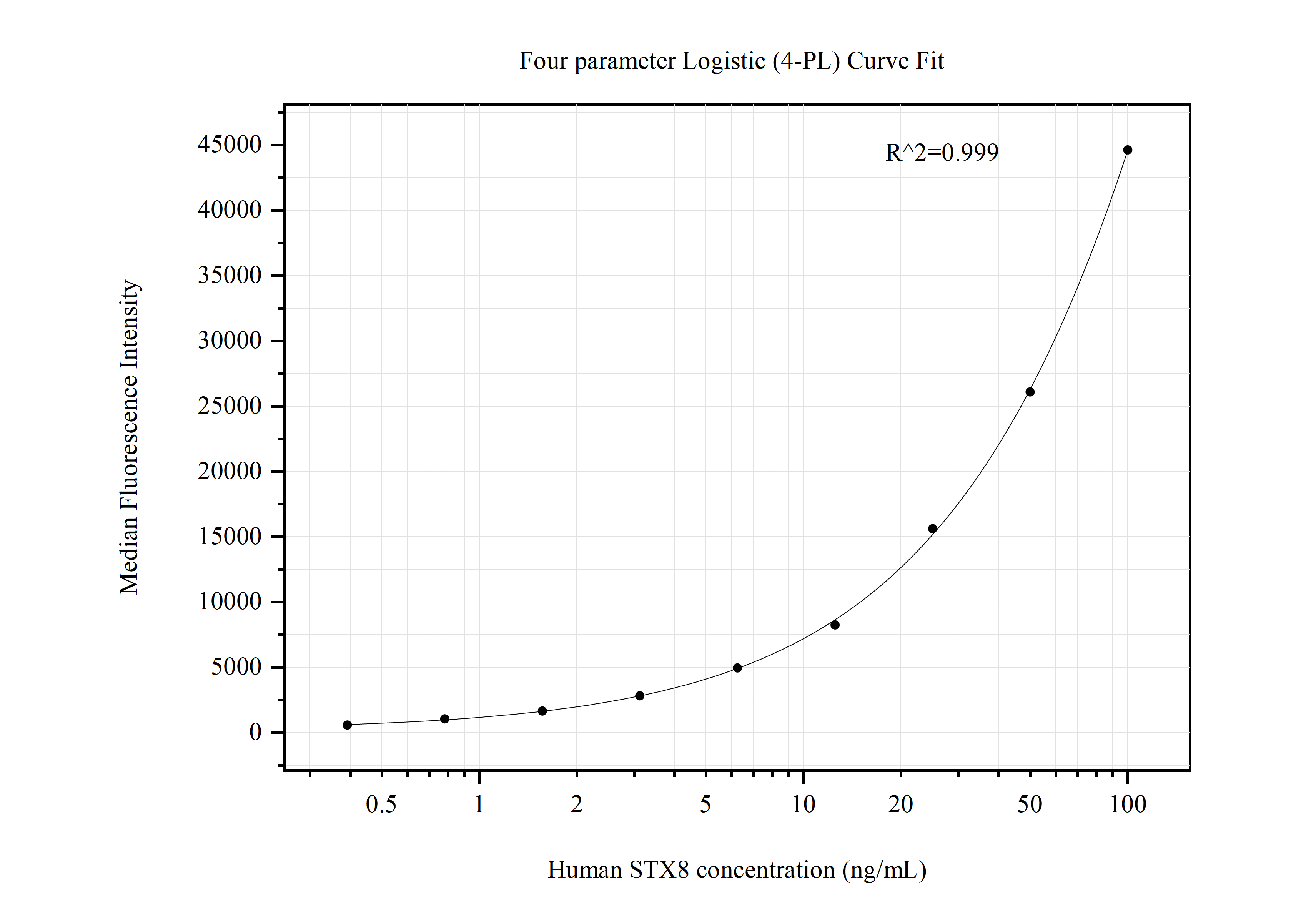 Cytometric bead array standard curve of MP50712-4